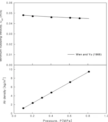 Fig. 7. Effect of vertical aeration rate on pressure gradient in down- down-comer.