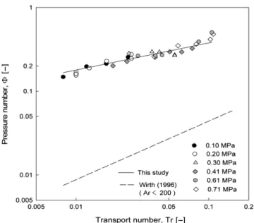 Fig. 11. Effect of solids mass flux on pressure drop across (a)loop-seal and (b)each component.