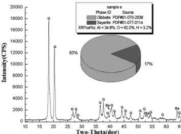 Fig. 5. XRD data and quantitative analyses of sample e(PAC 100g + NaOH 30g).
