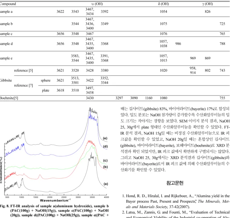 Fig. 8. FT-IR analysis of sample a(aluminum hydroxide), sample b (PAC(100g) + NaOH(15g)), sample c(PAC(100g) + NaOH (20g)), sample d((PAC(100g) + NaOH(25g)), sample e((PAC + 100g) + NaOH(30g)).