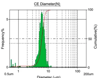 Fig. 5. The particle size distribution of the toner particles.