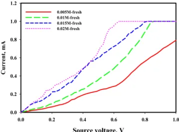 Fig. 5. I-V curves of ZnO thin film grown with the changing con- con-centration of precursor solutions by CFR method