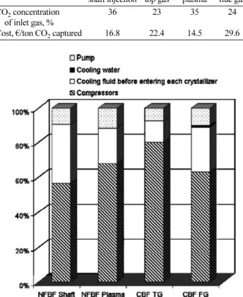 Table 9. Variable cost per ton CO 2  captured[18]