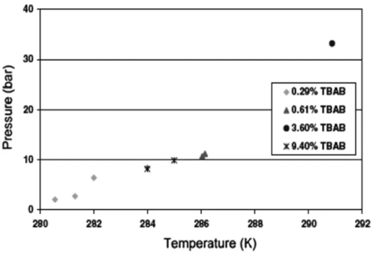 Fig. 11. Equilibrium pressure of CO 2  hydrate(using TBAB)[18].