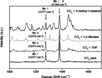 Fig. 15 에서 보는 바와 같이 약 39% CO 2 의 유사한 조성인 38.3% CO 2  조성에 3.2% C 3 H 8 를 첨가한 결과, 하이드레이트의 상평형 조 건이 동일 온도에서 약 0.35 MPa 정도 완화된 것을 확인할 수 있 다[21]
