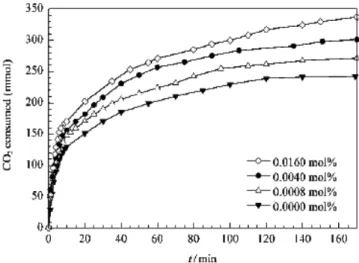 Fig. 17. Effects of SDS additions on hydrate formation[24].