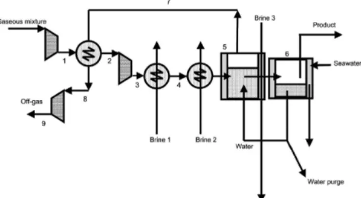 Table 5. Pressure, temperature, and flow rate condition for separating CO 2 [28]