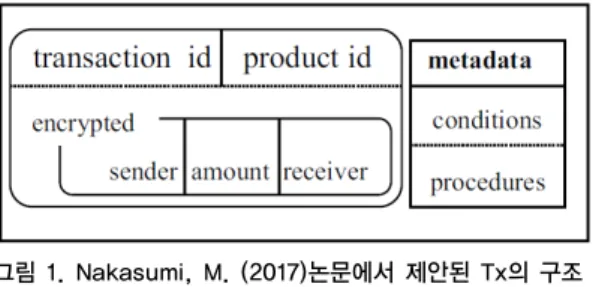 Fig. 2. The structure of Blockchain in the paper Xu,  L  et al (2017)