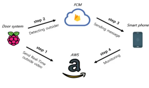 그림 1. 보안 시스템 프로세스 Fig. 1. Security System Process