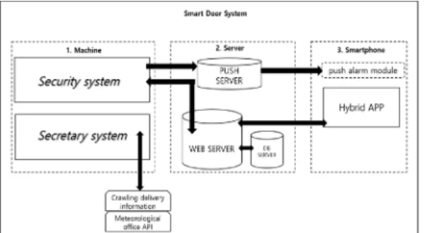 그림 4. 스마트 도어 시스템 구조도(Machine) Fig. 4. Smart Door System Architecture
