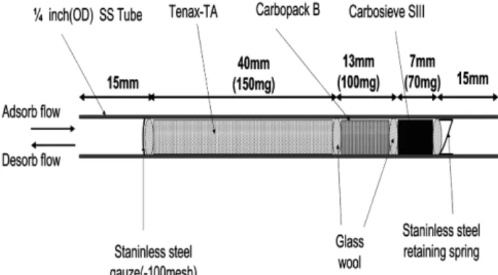 Fig. 1. Triple-bed adsorbent tube used in this experiment.