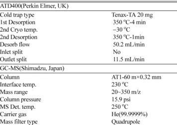 Table 3. Concentrations of mixed gaseous standard with target ions for quantitative analysis