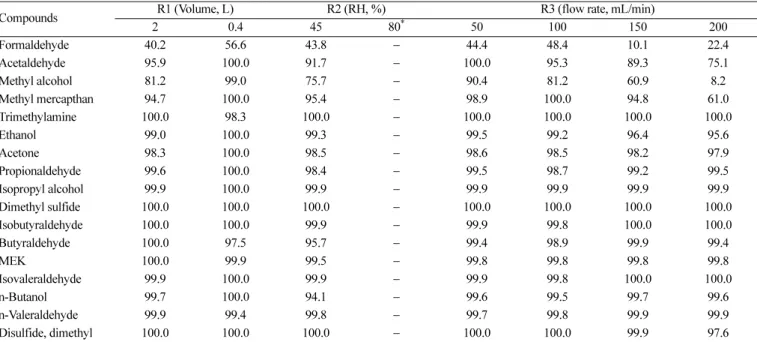 Table 5. Recovery percent with different sample volume, relative humidity(RH) and flow rate