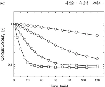 Fig. 5. Changes in colour during the wet oxidation of RB5 at (a)190 o C, (b)210 o C, (c)230 o C, and (d)250 o C; Sample numbers 1-16 represent samples collected at 1, 5, 10, 15, 20, 25, 30, 35, 40, 50, 60, 70, 80, 90, 105, and 120 min, respectively.