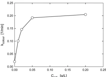 Fig. 8. Effect of the CuO catalyst concentration on the colour changes in the catalytic wet oxidation of RB5 with ( ●)0.00 g/l, (△) 0.01 g/l, ( ◇)0.02 g/l, (▽)0.05 g/l, and (□)0.20 g/l at 190 o C.