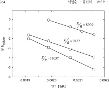 Fig. 12. Effect of temperature on the TOC changes during the wet oxidations of RB5 at ( ○)190 o C, (△)210 o C, ( □)230 o C, and ( ▽)250 o C.