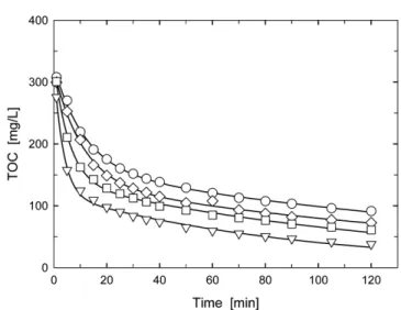 Fig. 14. Effect of the catalyst CuO concentration C cat.  on the reaction rate constants k 1 ( ○ ), k 2 ( ◇), and k 3 (□ ) of the global model for the catalytic wet oxidations of RB5 at 190 o C.