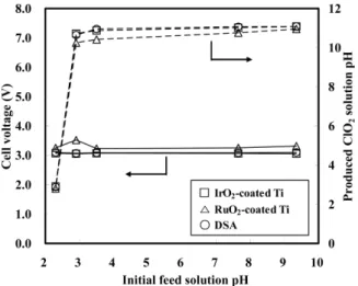 Fig. 5. Influence of initial feed solution pH on steady state an un-divided cell voltage and produced ClO 2  solution pH.