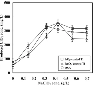 Fig. 6. Dependence of steady state ClO 2  concentration as a function of sodium chlorite concentration.
