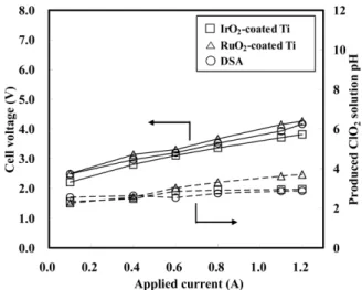Fig. 11. Influence of applied current on steady state an un-divided cell voltage and produced ClO 2  solution pH.