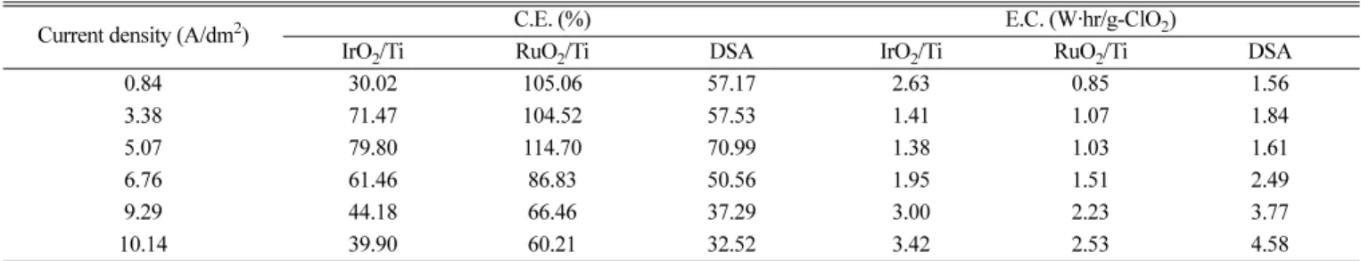 Table 1. Effect of applied current density on the current efficiency(C.E.) and energy consumption(E.C.) at different anode materials