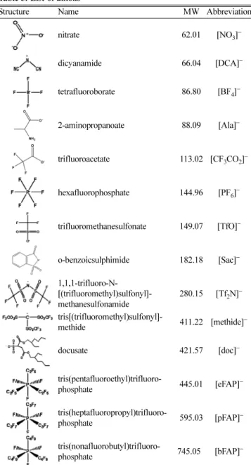 Table 2. List of cations
