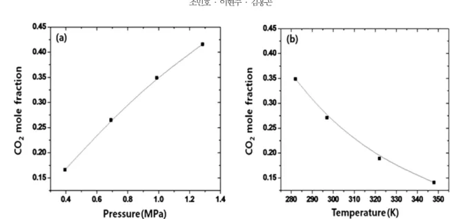 Fig. 3. Effect of water content on CO 2  solubility in [bmim][PF 6 ] at (a)50 o C and (b)40 o C[20,21].