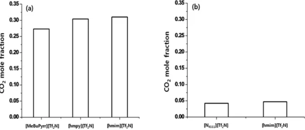 Fig. 5. Effect of alkyl chain length on the cation on CO 2  solubility in [Tf 2 N] −  anion based ILs at 40 o C[12]