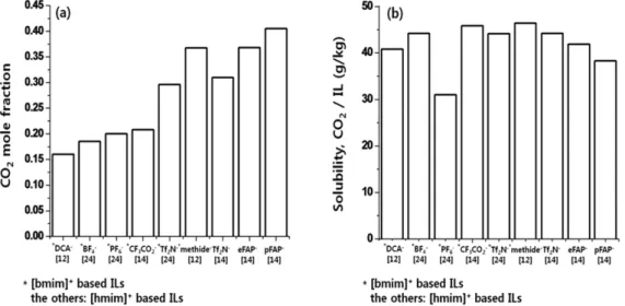 Fig. 6. Effect of the hydrogen at the 2-position of imidazolium on CO 2  solubility in imidazolium based ILs at 25 o C[13].