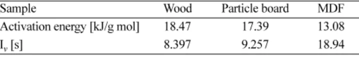 Table 2. Activation energy and I v  of devolatilization of municipal wood waste