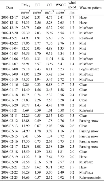Table 2. Summary of PM 2.5 , EC, OC, and WSOC concentrations and meteorological parameters observed during some high pollution events
