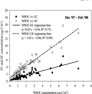 Fig. 4. Contributions of secondary OC and WSOC to OC and WSOC concentrations.