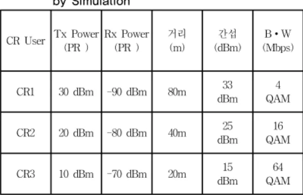 표 1. 시뮬레이션에 따른 통신 환경 파라미터 