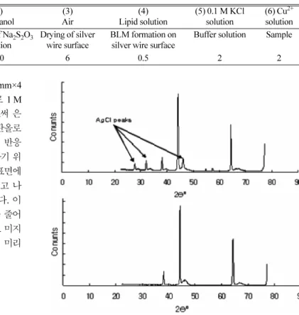 Fig. 5. XRD patterns for the silver surface coated with AgCl(upper) and silver surface treated with 1 M Na 2 S 2 O 3  solution for 60 sec (lower) in a microfluidic system.