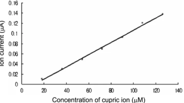 Fig. 7. Dependence of the silver-supported BLM stability according to pH change(electrolyte: 0.1 M KCl, temperature: 25 o C, applied potential: 25 mV).