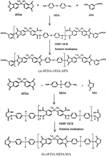 Table 1. Compositions and designations of semi-IPN systems Semi-IPN system Compositions Designations Ultem ® +6FDA-ODA/APA  (n=1) 100:090:1075:25 60:40 Ultem UAP-9010UAP-7525UAP-6040 Ultem ® +6FDA-MDA/MA  (n=1) 100:090:1075:25 60:40 Ultem UMA-9010UMA-7525U