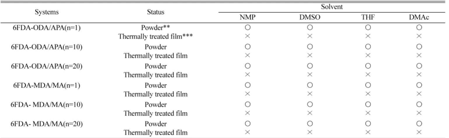 Fig. 4. DSC analysis of imide oligomers; (a)6FDA-ODA/APA and (b)6FDA-MDA/MA.