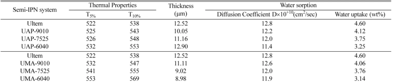 Table 4. Thermal analysis and water sorption results of semi-IPN films Semi-IPN system Thermal Properties Thickness ( µm)