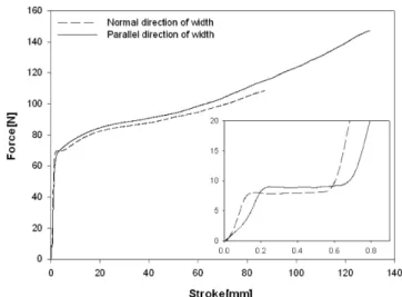 Fig. 1. Diagrams of differential scanning calorimetry for raw PTFE.