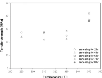 Fig. 7. Comparision about annealing temperature and tensile strength for annealed PTFE