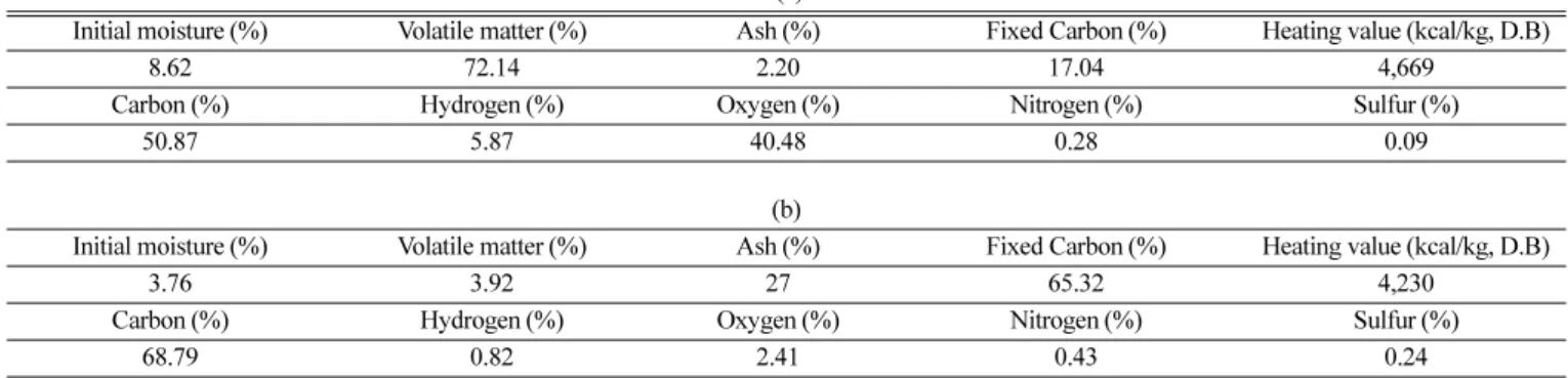Table 2. Algebraci expression for g(X) for mechanism of solid state processes[11]