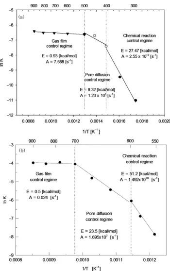 Table 9. Reaction rate equation of wood-pellet and Korean anthracite char combustion