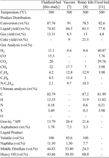 Table 2. Oil sands pyrolysis product yields and analyses results Fluidized-bed [this study] Vaccum[7] Rotary kiln[8] Fixed bed[11] Temperature ( o C) 500 500 500 500 Product Distribution Conversion (wt.%) 87.76 91 78.5 82.6 Liquid yield (wt.%) 74.45 84.5 6