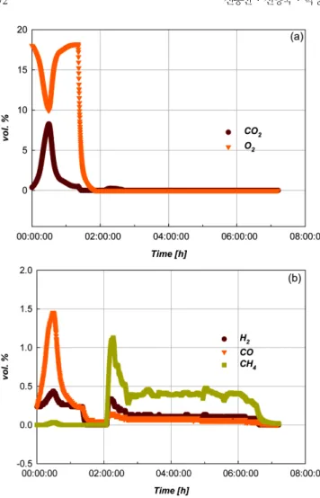 Table 3. Comparison between extracted bitumen and pyrolysis oil  Bitumen by Toluene [12] Bitumen by THF [12] Fluidized-bed[this study]