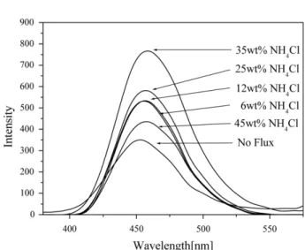 Fig. 4. Emission spectra of the BAM:Eu phosphor powders post- post-treated at 1200  o C.