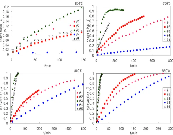 Fig. 4. Carbon conversion vs. time for the steam gasification of chars from anthracite(#1), bituminous(#2), lignite(#3), pet-coke(#4) and wood- wood-chip(#5) at various temperatures (P H 2 O =0.5 atm).