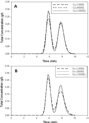 Table 2. Simulated resolution of cytosine and guanine according to the change of flow rate in ASPEN chromatography