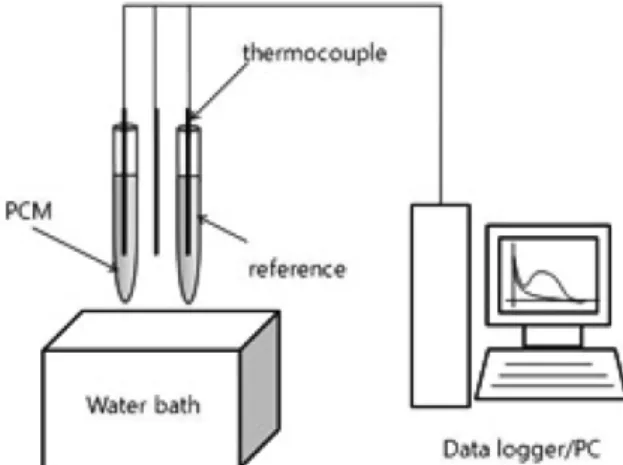 Fig. 2. Modified T-history diagram for organic materials. a, N-Tet- N-Tet-radecane; b, N-Pentadecane; c, N-Hexadecane.
