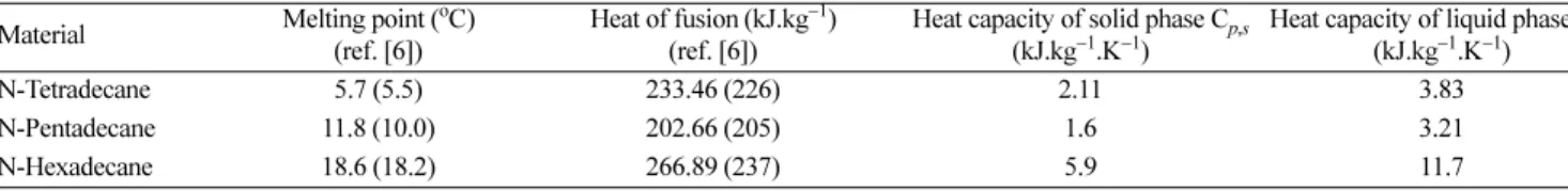 Table 1. Thermo-physical properties of organic materials measured by modified T-history method Material Melting point ( o C)