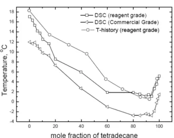Fig. 4. Freezing point of the mixtures of N-Tetradecane and N-Hexa- N-Hexa-decane measured by T-history method.